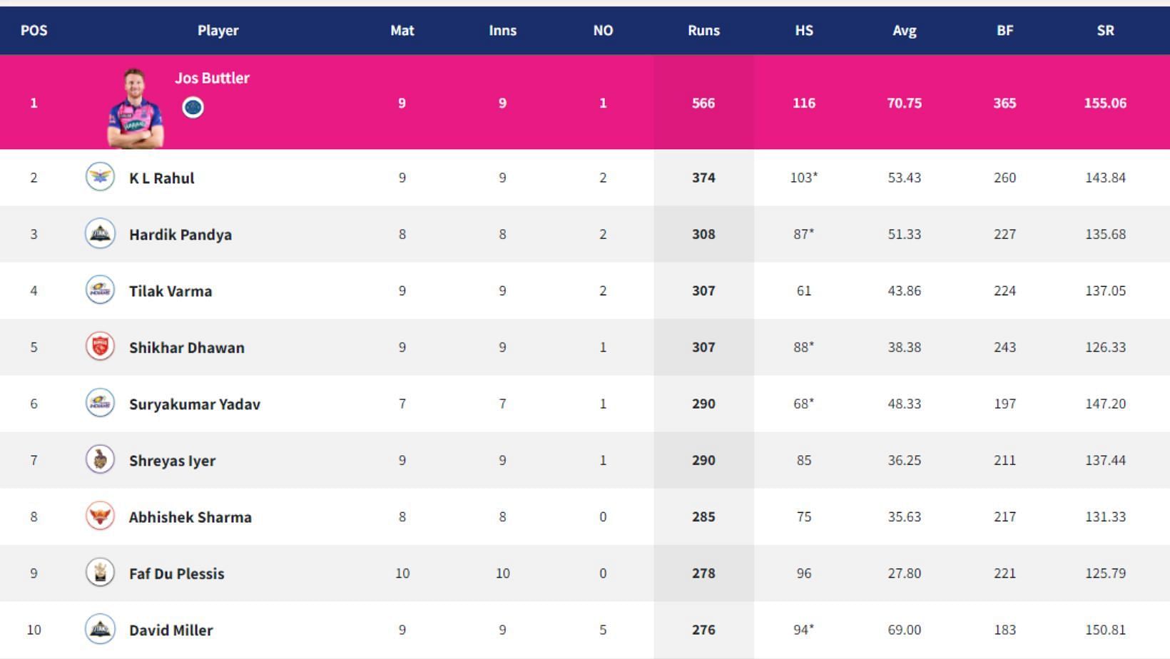 Tilak Varma jumped to No. 4 in the IPL 2022 Orange Cap table.